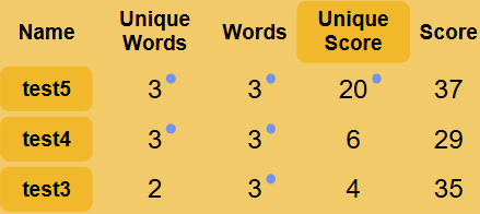 The Doggle scores table. 
    The unique scores column name is highlighted dark orange. 
    The scores are sorted by unique score rather than total score.